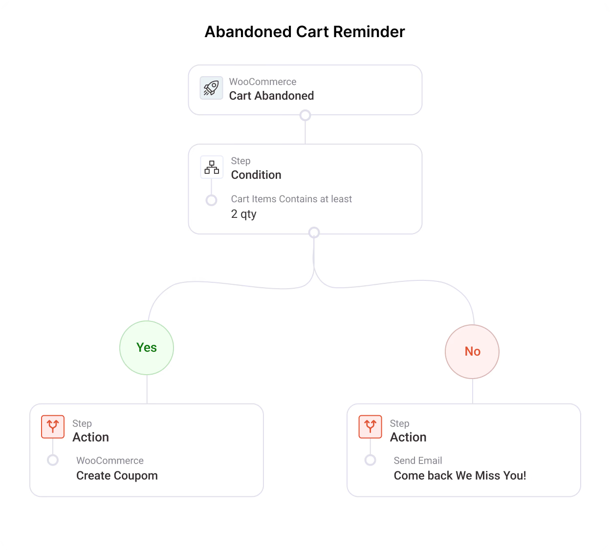 الأتمتة باستخدام FunnelKit